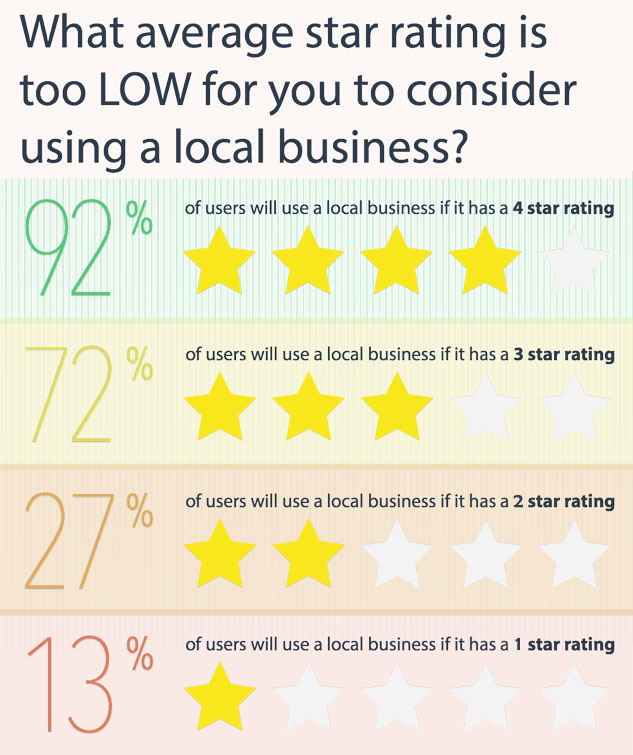 What star rating is too low for a local business?