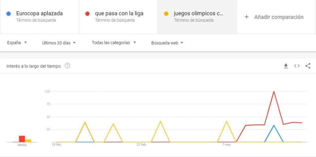 Deportes Google Trends