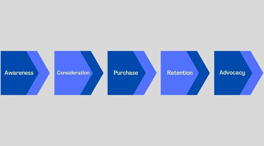 Qué es el Customer Journey y cómo aplicarlo a tu estrategia