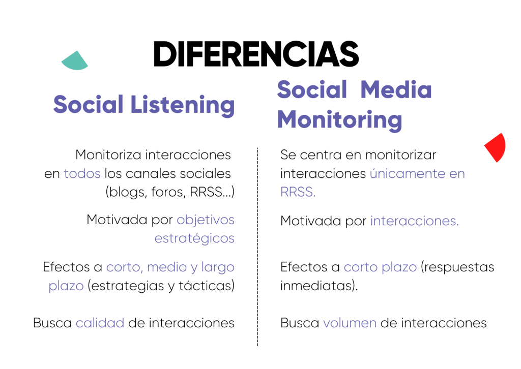 Diferencias entre Social Listening y Social Media Monitoring